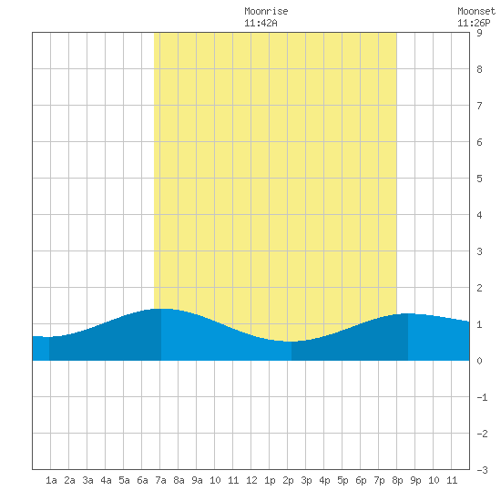north, Sabine Pass tide chart for Friday, August 13, 2021