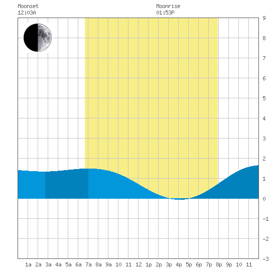 north, Sabine Pass tide chart for Sunday, August 15, 2021