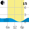 north, Sabine Pass tide chart for Sunday, August 15, 2021