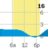 north, Sabine Pass tide chart for Monday, August 16, 2021