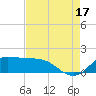 north, Sabine Pass tide chart for Tuesday, August 17, 2021