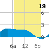 north, Sabine Pass tide chart for Thursday, August 19, 2021