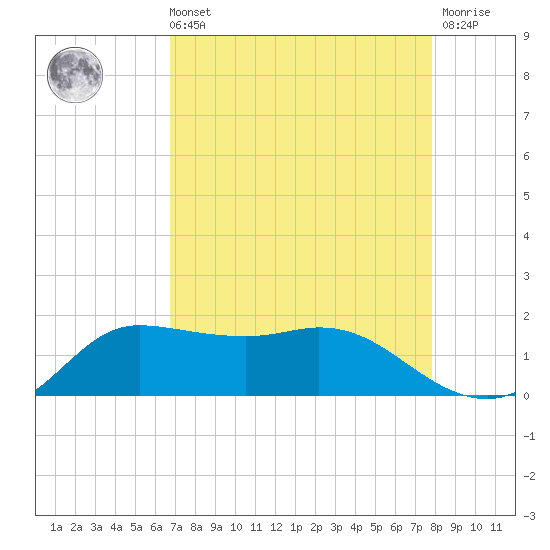 north, Sabine Pass tide chart for Sunday, August 22, 2021