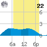 north, Sabine Pass tide chart for Sunday, August 22, 2021