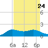 north, Sabine Pass tide chart for Tuesday, August 24, 2021