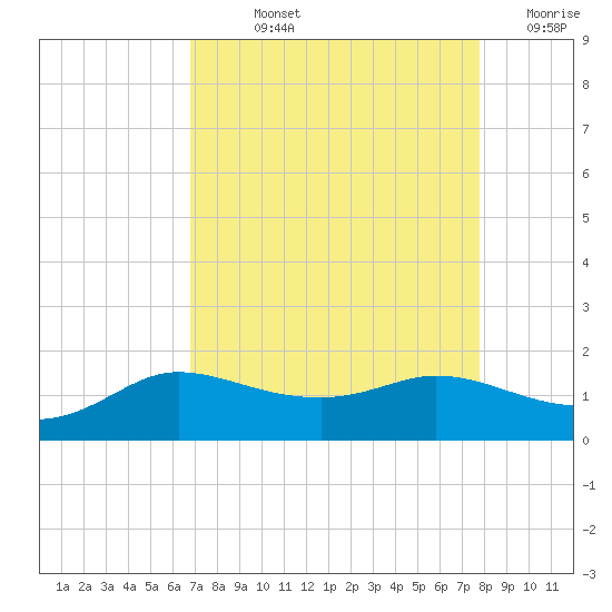 north, Sabine Pass tide chart for Wednesday, August 25, 2021