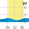 north, Sabine Pass tide chart for Friday, August 27, 2021