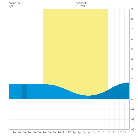 north, Sabine Pass tide chart for Sunday, August 29, 2021