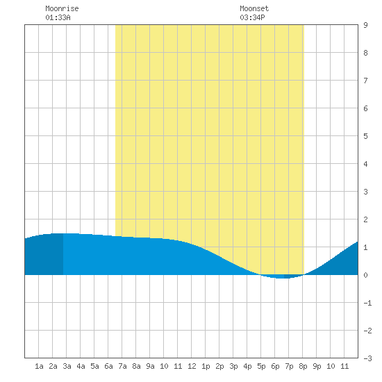 north, Sabine Pass tide chart for Monday, August 2, 2021