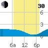 north, Sabine Pass tide chart for Monday, August 30, 2021