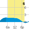 north, Sabine Pass tide chart for Friday, August 6, 2021