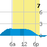 north, Sabine Pass tide chart for Saturday, August 7, 2021