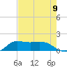 north, Sabine Pass tide chart for Monday, August 9, 2021