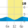 north, Sabine Pass tide chart for Friday, September 10, 2021