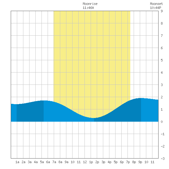 north, Sabine Pass tide chart for Saturday, September 11, 2021