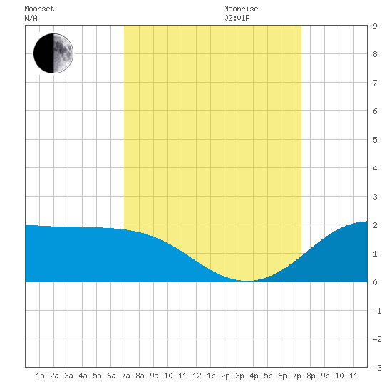 north, Sabine Pass tide chart for Monday, September 13, 2021
