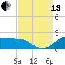 north, Sabine Pass tide chart for Monday, September 13, 2021
