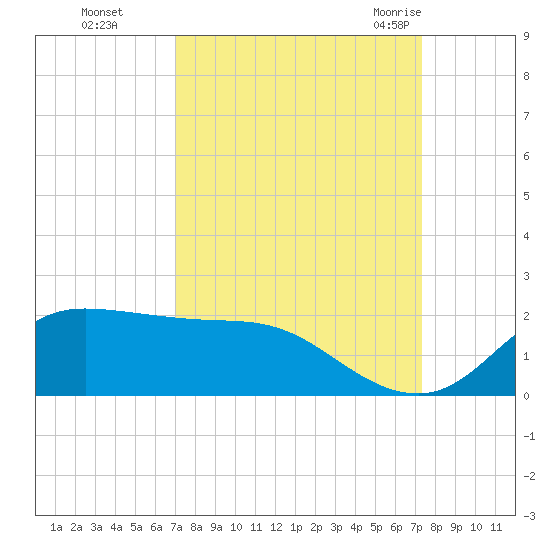 north, Sabine Pass tide chart for Thursday, September 16, 2021