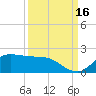 north, Sabine Pass tide chart for Thursday, September 16, 2021