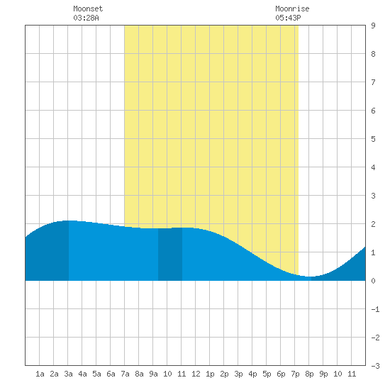 north, Sabine Pass tide chart for Friday, September 17, 2021