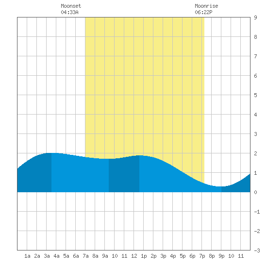 north, Sabine Pass tide chart for Saturday, September 18, 2021