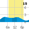 north, Sabine Pass tide chart for Sunday, September 19, 2021