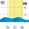 north, Sabine Pass tide chart for Monday, September 20, 2021