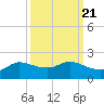 north, Sabine Pass tide chart for Tuesday, September 21, 2021