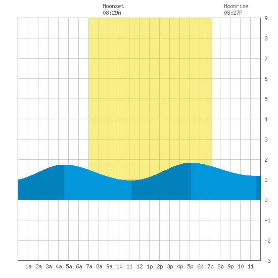 north, Sabine Pass tide chart for Wednesday, September 22, 2021