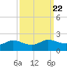 north, Sabine Pass tide chart for Wednesday, September 22, 2021