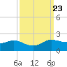 north, Sabine Pass tide chart for Thursday, September 23, 2021