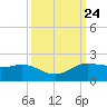 north, Sabine Pass tide chart for Friday, September 24, 2021