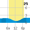 north, Sabine Pass tide chart for Saturday, September 25, 2021
