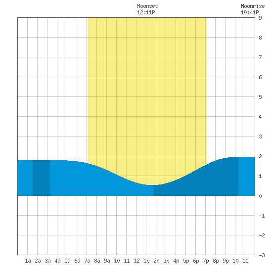 north, Sabine Pass tide chart for Sunday, September 26, 2021