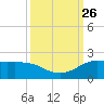 north, Sabine Pass tide chart for Sunday, September 26, 2021