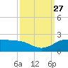 north, Sabine Pass tide chart for Monday, September 27, 2021