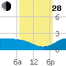north, Sabine Pass tide chart for Tuesday, September 28, 2021