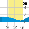 north, Sabine Pass tide chart for Wednesday, September 29, 2021