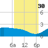 north, Sabine Pass tide chart for Thursday, September 30, 2021
