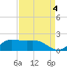 north, Sabine Pass tide chart for Saturday, September 4, 2021