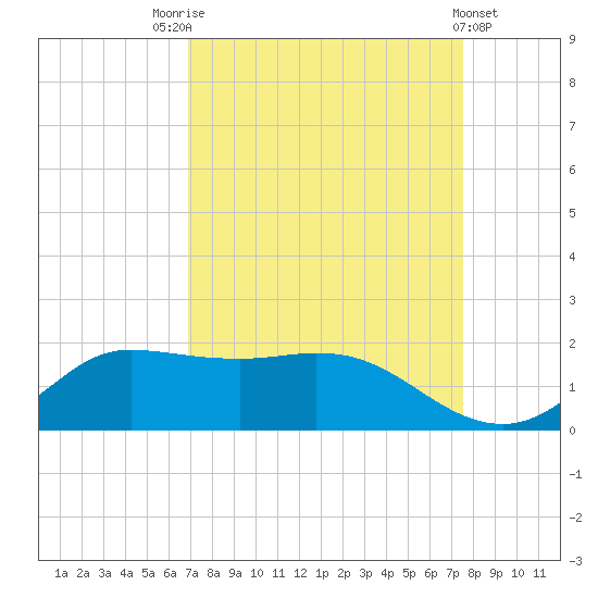 north, Sabine Pass tide chart for Sunday, September 5, 2021