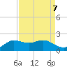 north, Sabine Pass tide chart for Tuesday, September 7, 2021