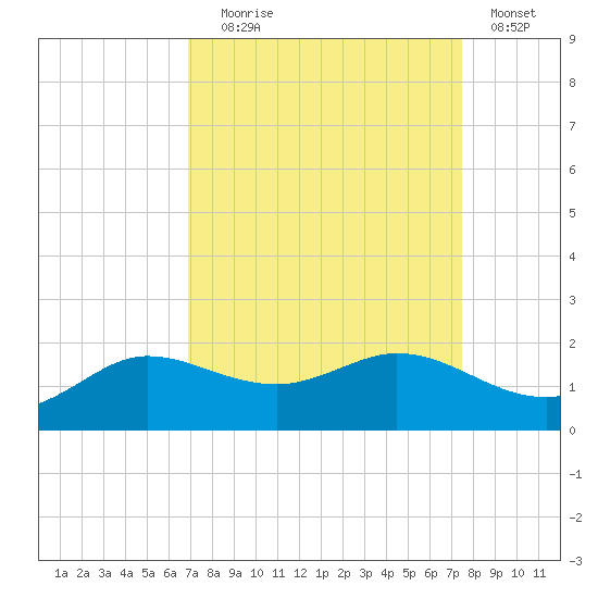 north, Sabine Pass tide chart for Wednesday, September 8, 2021