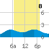 north, Sabine Pass tide chart for Wednesday, September 8, 2021