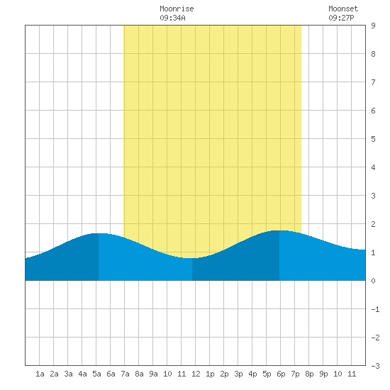 north, Sabine Pass tide chart for Thursday, September 9, 2021
