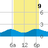 north, Sabine Pass tide chart for Thursday, September 9, 2021