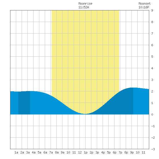north, Sabine Pass tide chart for Sunday, October 10, 2021