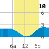 north, Sabine Pass tide chart for Sunday, October 10, 2021