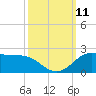 north, Sabine Pass tide chart for Monday, October 11, 2021