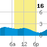 north, Sabine Pass tide chart for Saturday, October 16, 2021